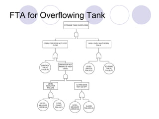 Fault tree and event tree in risk analysis | PPT