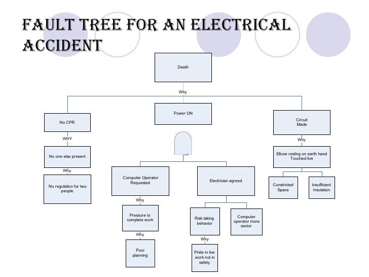 Fault tree and event tree in risk analysis