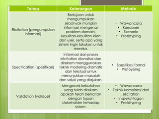 Tahap Keterangan Metode Elicitation (pengumpulan informasi) Bertujuan untuk mengumpulkan sebanyak mungkin informasi mengenai problem domain, kesulitan-kesulitan klien dan user, serta apa yang sistem ingin lakukan untuk mereka. Wawancara Kuesioner Skenario Prototyping Specification (spesifikasi) Informasi dari proses elicitation dianalisa dan direkam menggunakan teknik modeling dramatis dan tekstual untuk menunjukkan masalah dan solusi yang diajukan. Spesifikasi formal Protoyping Validation (validasi) Mengecek kebutuhan yang telah direkam apakah telah berkaitan dengan tujuan stakeholder terhadap sistem. Wawancara Teknik kombinasi dari elicitation Inspeksi Fagan Prototyping 