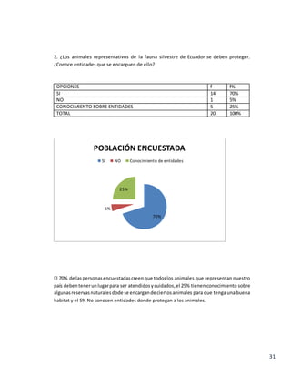 31
2. ¿Los animales representativos de la fauna silvestre de Ecuador se deben proteger.
¿Conoce entidades que se encarguen de ello?
OPCIONES f f%
SI 14 70%
NO 1 5%
CONOCIMIENTO SOBRE ENTIDADES 5 25%
TOTAL 20 100%
El 70% de laspersonasencuestadascreenque todoslos animales que representan nuestro
país debentenerunlugarpara ser atendidosycuidados,el 25% tienen conocimiento sobre
algunasreservasnaturalesdode se encargande ciertosanimales para que tenga una buena
habitat y el 5% No conocen entidades donde protegan a los animales.
70%
5%
25%
POBLACIÓN ENCUESTADA
SI NO Conocimiento de entidades
 