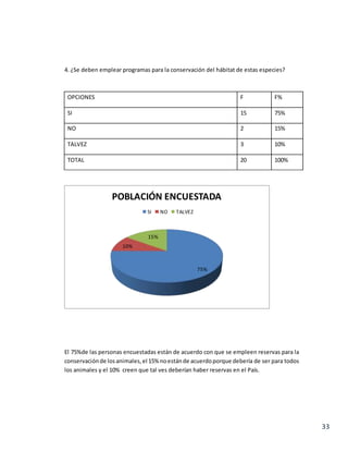 33
4. ¿Se deben emplear programas para la conservación del hábitat de estas especies?
OPCIONES F F%
SI 15 75%
NO 2 15%
TALVEZ 3 10%
TOTAL 20 100%
El 75%de las personas encuestadas están de acuerdo con que se empleen reservas para la
conservaciónde losanimales,el 15% noestánde acuerdoporque debería de ser para todos
los animales y el 10% creen que tal ves deberían haber reservas en el País.
75%
10%
15%
POBLACIÓN ENCUESTADA
SI NO TALVEZ
 