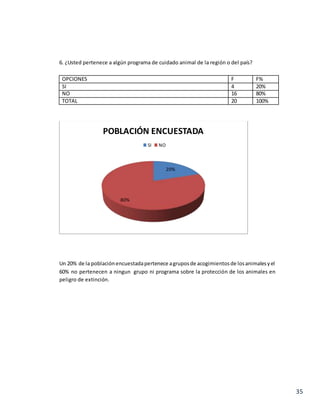 35
6. ¿Usted pertenece a algún programa de cuidado animal de la región o del país?
OPCIONES F F%
SI 4 20%
NO 16 80%
TOTAL 20 100%
Un 20% de la poblaciónencuestadapertenece agruposde acogimientosde losanimalesyel
60% no pertenecen a ningun grupo ni programa sobre la protección de los animales en
peligro de extinción.
20%
80%
POBLACIÓN ENCUESTADA
SI NO
 