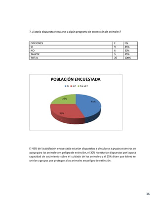 36
7. ¿Estaría dispuesto vincularse a algún programa de protección de animales?
OPCIONES F F%
SI 9 45%
NO 6 30%
TALVEZ 5 25%
TOTAL 20 100%
El 45% de la población encuestada estarían dispuestos a vincularse a grupos o centros de
apoyopara los animales en peligro de extinción, el 30% no estarían dispuestos por la poca
capacidad de cocimiento sobre el cuidado de los animales y el 25% dicen que talvez se
unirían a grupos que protegan a los animales en peligro de extinción.
45%
30%
25%
POBLACIÓN ENCUESTADA
SI NO TALVEZ
 
