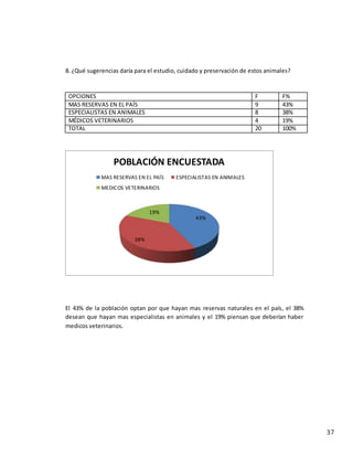 37
8. ¿Qué sugerencias daría para el estudio, cuidado y preservación de estos animales?
OPCIONES F F%
MAS RESERVAS EN EL PAÍS 9 43%
ESPECIALISTAS EN ANIMALES 8 38%
MÉDICOS VETERINARIOS 4 19%
TOTAL 20 100%
El 43% de la población optan por que hayan mas reservas naturales en el país, el 38%
desean que hayan mas especialistas en animales y el 19% piensan que deberían haber
medicos veterinarios.
43%
38%
19%
POBLACIÓN ENCUESTADA
MAS RESERVAS EN EL PAÍS ESPECIALISTAS EN ANIMALES
MEDICOS VETERINARIOS
 