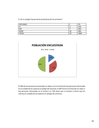 38
9. ¿En tu colegio hay personas protectoras de los animales?
OPCIONES F F%
SI 3 15%
NO 7 35%
NOSE 10 50%
TOTAL 20 100%
El 50% de las personas encuestadas no saben si en la institución hay personas interesadas
enel cuidadode las especiesenpeligrode extincion,el 35% Tienenlacertezade no saber si
hay personas interesadas en lo mismo y el 15% dicen que si conocen a chicos que les
interesa el cuidado de las especies en peligro de extincion.
15%
35%
50%
POBLACIÓN ENCUESTADA
SI NO NOSE
 