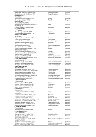 L. L. C. Corrêa, D. E. Silva & L. H. Cappellari, Scientia Plena 8, 099901 (2012) 4
Podilymbus podiceps (Linnaeus, 1758) Mergulhão-caçador Piscívoro
Podicephorus major (Boddaert, 1783) Mergulhão-grande Piscívoro
GALLIFORMES
CRACIDAE
Penelope obscura Temminck, 1815 Jacuaçu Frugívoro
Ortalis guttata (Spix, 1825) Aracuã Frugívoro
SULIFORMES
PHALACROCORACIDAE
Phalacrocorax brasilianus (Gmelin, 1789) Biguá Piscívoro
ANHINGIDAE
Anhinga anhinga (Linnaeus, 1766) Biguatinga Onívoro
CICONIIFORMES
CICONIIDAE
Ciconia maguari (Gmelin, 1789) Maguari Onívoro
Mycteria americana Linnaeus, 1758 Cabeça-seca Onívoro
PELECANIFORMES
ARDEIDAE
Tigrisoma lineatum (Boddaert, 1783) Socó-boi Piscívoro
Ardea cocoi Linnaeus, 1766 Garça-moura Onívoro
Ardea alba Linnaeus, 1758 Garça-branca-grande Onívoro
Butorides striata (Linnaeus, 1758) Socozinho Onívoro
Syrigma sibilatrix (Temminck, 1824) Maria-faceira Onívoro
Egretta thula (Molina, 1782) Garça-branca-pequena Onívoro
Bubulcus ibis (Linnaeus, 1758) Garça-vaqueira Onívoro
Nycticorax nycticorax (Linnaeus, 1758) Savacu Onívoro
THRESKIORNITHIDAE
Theristicus caudatus (Boddaert, 1783) Curicaca Onívoro
Theristicus caerulescens (Vieillot, 1817) Maçarico-real Onívoro
Platalea ajaja Linnaeus, 1758 Colhereiro Onívoro
Plegadis chihi (Vieillot, 1817) Caraúna-de-cara-branca Onívoro
Phimosus infuscatus (Lichtenstein, 1823) Tapicuru-de-cara-pelada Onívoro
CATRARTIFORMES
CATHARTIDAE
Cathartes aura (Linnaeus, 1758) Urubu-de-cabeça-vermelha Necrófago
Cathartes burrovianus Cassin, 1845 Urubu-de-cabeça-amarela Necrófago
Coragyps atratus (Bechstein, 1793) Urubu-de-cabeça-preta Necrófago
ACCIPITRIFORMES
ACCIPITRIDAE
Rostrhamus sociabilis (Vieillot, 1817) Gavião-caramujeiro Carnívoro
Heterospizias meridionalis (Latham, 1790) Gavião-caboclo Carnívoro
Rupornis magnirostris (Gmelin, 1788) Gavião-carijó Carnívoro
Urubitinga urubitinga (Gmelin, 1788) Gavião-preto Carnívoro
Geranoeatus albicaudatus (Vieillot, 1816) Gavião-de-rabo-branco Carnívoro
Circus buffoni (Gmelin,1788) Gavião-do-banhado Carnívoro
Accipiter bicolor (Vieillot, 1817) Gavião-bombachinha-grande Onívoro
FALCONIFORMES
FALCONIDAE
Caracara plancus (Miller, 1777) Caracará Carnívoro
Milvago chimachima (Vieillot, 1816) Carrapateiro Onívoro
Milvago chimango (Vieillot, 1816) Chimango Carnívoro
Falco sparverius Linnaeus, 1758 Quiriquiri Onívoro
GRUIFORMES
ARAMIDAE
Aramus guarauna (Linnaeus, 1766) Carão Carnívoro
RALLIDAE
Aramides cajanea Statius Muller, 1776 Três-potes Onívoro
Aramides ypecaha (Vieillot, 1819) Saracuraçu Onívoro
Aramides saracura (Spix, 1825) Saracura-do-mato Onívoro
Pardirallus sanguinolentus (Swainson, 1837) Saracura-do-banahado Onívoro
Pardirallus maculatus (Boddaert, 1783) Saracura-carijó Onívoro
Gallinula melanops (Vieillot, 1819) Frango-d´água-carijó Onívoro
Gallinula galeata (Lichtenstein, 1818) Frango-d´água-comum Onívoro
Porphyrio martinica (Linnaeus, 1766) Frango-d´água-azul Onívoro
CARIANIFORMES
CARIAMIDAE
Cariama cristata (Linnaeus, 1766) Seriema Carnívoro
CHARADRIFORMES
CHARADRIIDAE
Charadrius collaris Vieillot, 1818 Batuíra-de-coleira Insetívoro
Vanellus chilensis (Molina, 1782) Quero-quero Onívoro
RECURVIROSTRIDAE
Himantopus melanurus Vieillot, 1817 Pernilongo-de-costas-brancas Insetívoro
SCOLOPACIDAE
Gallinago paraguaiae (Vieillot, 1816) Narceja Insetívoro
Tringa melanoleuca (Gmelim, 1789) Maçarico-de-perna-amarela Onívoro
Calidris melanotos (Vieillot, 1819) Maçarico-de-colete Onívoro
 