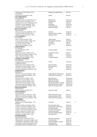 L. L. C. Corrêa, D. E. Silva & L. H. Cappellari, Scientia Plena 8, 099901 (2012) 5
Calidris fuscicollis (Vieillot, 1819) Maçarico-de-sobre-branco Onívoro
JACANIDAE
Jacana jacana (Linnaeus, 1766) Jaçanã Onívoro
COLUMBIFORMES
COLUMBIDAE
Columbina talpacoti (Temminck, 1811) Rolinha-roxa Granívoro
Columbina picui (Temminck, 1813) Rolinha-picui Granívoro
Patagioenas picazuro (Temminck, 1813) Pombão Onívoro
Leptotila verreauxi Bonaparte, 1855 Jutiti-pupu Granívoro
Zenaida auriculata (Des Murs, 1847) Pomba-de-bando Granívoro
Columba livia Gmelim, 1789 Pombo-doméstico Onívoro
PISTTACIFORMES
PSITTACIDAE
Myiopsitta monachus (Boddaert, 1783) Caturrita Frugívoro
Pyrrhura frontalis (Vieillot, 1817) Tiriba-de-testa-vermelha Frugívoro
Amazona pretrei (Temminck, 1830) Papagaio-charão Frugívoro V
CUCULIFORMES
CUCULIDAE
Piaya cayana (Linnaeus, 1766) Alma-de-gato Onívoro
Coccyzus melacoryphus Vieillot, 1817 Papa-lagarta-acanelado Insetívoro
Crotophaga ani Linnaeus, 1758 Anu-preto Onívoro
Guira guira (Gmelin, 1788) Anu-branco Onívoro
Tapera naevia (Linnaeus, 1766) Saci Insetívoro
STRIGIFORMES
TYTONIDAE
Tyto alba (Scopoli, 1769) Coruja-da-igreja Carnívoro
STRIGIDAE
Megascops choliba (Vieillot, 1817) Corujinha-do-mato Onívoro
Glaucidium brasilianum (Gmelin, 1788) Caburé Onívoro
Bubo virginianus (Gmelin, 1788) Jacurutu Carnívoro
Athene cunicularia (Molina, 1782) Coruja-buraqueira Carnívoro
CAPRIMULGIFORMES
NYCTIBIIDAE
Nyctibius griseus (Gmelin, 1789) Urutau Insetívoro
CAPRIMULGIDAE
Hydropsalis parvula (Gould, 1837) Bacurau-chintã Insetívoro
Hydropsalis torquata (Gmelin, 1789) Bacurau-tesoura Insetívoro
Chordeiles nacunda (Vieillot, 1817) Corucão Insetívoro
Lurocalis semitorquatus (Gmelin, 1789) Tuju Insetívoro
APODIFORMES
APODIDAE
Chaetura cinereiventris Sclater, 1862 Andorinhão-de-sobre-branco Insetívoro
Chaetura meridionalis Hellmayr, 1907 Andorinhão-do-temporal Insetívoro
TROCHILIDAE
Florisuga fuscus (Vieillot, 1818) Beija-flor-preto Nectarívoro
Hylocharis chrysura (Shaw, 1812) Beija-flor-dourado Nectarívoro
Stephanoxis lalandi (Vieillot, 1818) Beija-flor-de-topete Nectarívoro
Chlorostilbon lucidus (Shaw, 1812) Besourinho-de-bico-vermelho Nectarívoro
Thalurania glaucopis (Gmelin, 1788) Beija-flor-de-fronte-violeta Nectarívoro
Leucochloris albicollis (Vieillot, 1818) Beija-flor-de-papo-branco Nectarívoro
TROGONIFORMES
TROGONIDAE
Trogon surrucura Vieillot, 1817 Surucuá-variado Onívoro
CORACIFORMES
ALCEDINIDAE
Megaceryle torquata (Linnaeus, 1766) Martim-pescador-grande Piscívoro
Chloroceryle amazona (Latham, 1790) Martim-pescador-verde Piscívoro
Chloroceryle americana (Gmelin, 1788) Martim-pescador-pequeno Piscívoro
PICIFORMES
RAMPHASTIDAE
Ramphastos toco Statius Muller, 1776 Tucanuçu Onívoro V
PICIDAE
Picumnus nebulosus Sundeval, 1866 Pica-pau-anão-carijó Insetívoro
Veniliornis spilogaster (Wagler, 1827) Picapauzinho-verde-carijó Insetívoro
Piculus aurulentus (Temminck, 1821) Pica-pau-dourado Insetívoro
Colaptes melanochloros (Gmelin, 1788) Pica-pau-verde-barrado Insetívoro
Colaptes campestris (Vieillot, 1818) Pica-pau-do-campo Insetívoro
Drycopus lineatus (Linnaeus, 1766) Pica-pau-de-banda-branca Insetívoro V
Melanerpes candidus (Otto, 1796) Pica-pau-branco Onívoro
PASSERIFORMES
THAMNOPHILIDAE
Mackenziaena leachii (Such, 1825) Borralha-assobiadora Insetívoro
Thamnophilus caerulescens Vieillot, 1816 Choca-da-mata Insetívoro
Thamnophilus ruficapillus (Vieillot, 1816) Choca-de-chapéu-vermelho Insetívoro
Dysithamnus mentalis (Temminck, 1823) Choquinha-lisa Insetívoro
Drymophila malura (Temminck, 1825) Choquinha-carijó Insetívoro
 