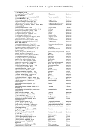L. L. C. Corrêa, D. E. Silva & L. H. Cappellari, Scientia Plena 8, 099901 (2012) 6
CONOPOPHAGIDAE
Conopophaga lineata (Wied, 1831) Chupa-dente Insetívoro
FORMICARIIDAE
Chamaeza campanisona (Lichtenstein, 1823) Tovaca-campainha Insetívoro
DENDROCOLAPTIDAE
Sittasomus griseicapillus (Vieillot, 1818) Arapau-verde Insetívoro
Dendrocolaptes platyrostris Spix, 1825 Arapaçu-grande Insetívoro
Xiphocolaptes albicollis (Vieillot, 1818) Arapaçu-de-garganta-branca Insetívoro
Lepidocolaptes falcinellus (Cabanis & Heine, 1859) Arapaçu-escamado-do-sul Insetívoro
FURNARIIDAE
Furnarius rufus (Gmelin, 1788) João-de-barro Onívoro
Schoeniophylax phryganophilus (Vieillot, 1817) Bichoita Insetívoro
Certhiaxis cinnamomeus (Gmelin, 1788) Curutié Insetívoro
Synallaxis ruficapilla Vieillot, 1819 Pichoré Insetívoro
Synallaxis cinerascens Temminck, 1823 Pi-puí Insetívoro
Synallaxis spixi Sclater, 1856 João-teneném Insetívoro
Syndactyla rufosuperciliata (Lafresnaye, 1832) Trepador-quiete Insetívoro
Anumbius annumbi (Vieillot, 1817) Cochicho Insetívoro
Cranioleuca obsoleta (Reichenbach, 1853) Arredio-oliváceo Insetívoro
Heliobletus contaminatus Berlepsch, 1885 Trepadorzinho Insetívoro
RYNCHOCYCLIDAE
Tolmomyias sulphurescens (Spix, 1825) Bico-chato-de-orelha-preta Insetívoro
Poecilotriccus plumbeiceps (Lafresnaye, 1846) Tororó Insetívoro
Leptopogon amaurocephalus Tschudi, 1846 Cabeçudo Insetívoro
Phylloscarthes ventralis (Temminck, 1822) Borboletinha-do-mato Insetívoro
TYRANNIDAE
Elaenia flavogaster (Thunberg, 1822) Guaracava-de-barriga-amarela Onívoro
Elaenia mesoleuca (Deppe, 1830) Tuque Frugívoro
Camptostoma obsoletum (Temminck, 1824) Risadinha Insetívoro
Serpophaga nigricans (Vieillot, 1817) João-pobre Insetívoro
Serpophaga subcristata (Vieillot, 1817) Alegrinho Insetívoro
Lathrotriccus euleri (Cabanis, 1868) Enferrujado Insetívoro
Pyrocephalus rubinus (Boddaert, 1783) Príncipe Insetívoro
Knipolegus cyanirostris (Vieillot, 1818) Maria-preta-de-bico-azulado Insetívoro
Knipolegus lophotes (Boie, 1828) Maria-preta-de-penacho Insetívoro
Hymenops perspicillatus (Gmelin, 1789) Viuvinha-de-óculos Insetívoro
Xolmis irruptero (Vieillot, 1818) Noivinha Insetívoro
Empidonomus varius (Vieillot, 1818) Peitica Insetívoro
Machetornis rixosa (Vieillot, 1819) Suiriri-cavaleiro Insetívoro
Pitangus sulphuratus (Linnaeus, 1766) Bem-te-vi Onívoro
Megarynchus pitangua (Linnaeus, 1766) Nei-nei Insetívoro
Tyrannus melancholicus Vieillot, 1819 Suiriri Insetívoro
Tyrannus savana Vieillot, 1808 Tesourinha Insetívoro
Myiarchus swainsoni Cabanis & Heine, 1859 Irré Insetívoro
Myiodynastes maculatus (Statius Muller, 1776) Bem-te-vi-rajado Onívoro
Satrapa icterophrys (Vieillot, 1818) Suiriri-pequeno Insetívoro
COTINGIDAE
Platyrinchus mystaceus Vieillot, 1818 Patinho Insetívoro
PIPRIDAE
Chiroxiphia caudata (Shaw & Nodder, 1793) Tangará Onívoro
TITYRIDAE
Pachyramphus polychopterus (Vieillot, 1818) Caneleiro-preto Insetívoro
VIREONIDAE
Vireo olivaceus (Linnaeus, 1766) Juruviara Insetívoro
Cyclarhis gujanensis (Gmelin, 1789) Pitiguari Onívoro
CORVIDAE Leach,1820
Cyanocorax chrysops (Vieillot, 1818) Gralha-picaça Onívoro
Cyanocorax caeruleus (Vieillot, 1818) Gralha-azul Onívoro
HIRUNDINIDAE
Progne tapera (Vieillot, 1817) Andorinha-do-campo Insetívoro
Progne chalybea (Gmelin, 1789) Andorinha-doméstica-grande Insetívoro
Pygochelidon cyanoleuca (Vieillot, 1817) Andorinha-pequena-de-casa Insetívoro
Tachycineta leucorrhoa (Vieillot, 1817) Andorinha-de-sobre-branco Insetívoro
TROGLODYTIDAE
Troglotydes musculus (Naumann, 1823) Corruíra Onívoro
POLIOPTILIDAE
Polioptila dumicola (Vieillot, 1817) Balança-rabo-de-mascará Insetívoro
TURDIDAE
Turdus rufiventris Vieillot, 1818 Sabiá-laranjeira Onívoro
Turdus amaurochalinus Cabanis, 1850 Sabiá-poca Onívoro
Turdus albicollis Vieillot, 1818 Sabiá-coleira Onívoro
Turdus subalaris (Seebohm, 1887) Sabiá-ferreiro Onívoro
Turdus leucomelas Vieillot, 1818 Sabiá-barranco Onívoro
MIMIDAE
Mimus saturninus (Lichtenstein, 1823) Sabiá-do-campo Onívoro
Mimus triurus (Vieillot, 1818) Calhandra-três-rabos Onívoro
 