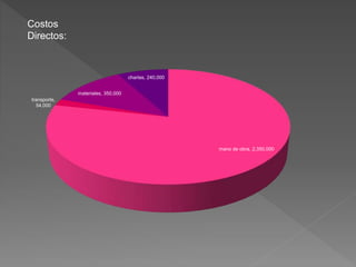 mano de obra, 2,350,000
transporte,
54,000
materiales, 350,000
charlas, 240,000
Costos
Directos:
 