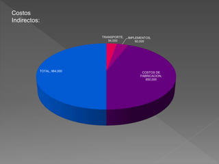 Costos
Indirectos:
TRANSPORTE,
54,000
IMPLEMENTOS,
60,000
COSTOS DE
FABRICACION,
850,000
TOTAL, 964,000
 