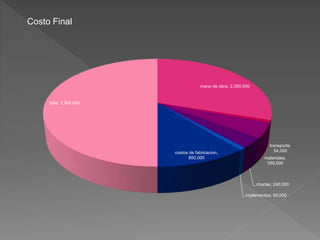 Costo Final
mano de obra, 2,350,000
transporte,
54,000
materiales,
350,000
charlas, 240,000
implementos, 60,000
costos de fabricacion,
850,000
total, 3,904,000
 