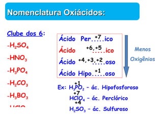 Química 
NNoommeennccllaattuurraa OOxxiiáácciiddooss:: 
+7 
Ácido Per.....ico 
Ácido .....ico 
Ácido .....oso 
Ácido Hipo.....oso 
Menos 
Oxigênios 
+6,+5 
+4,+3,+2 
+1 
+1 
+7 
+4 
Ex: H3PO2 – ác. Hipofosforoso 
HClO4 – ác. Perclórico 
H2SO3 – ác. Sulfuroso 
Clube dos 6: 
-H2SO4 
-HNO3 
-H3PO4 
-H2CO3 
-H3BO3 
-HClO3 
 
