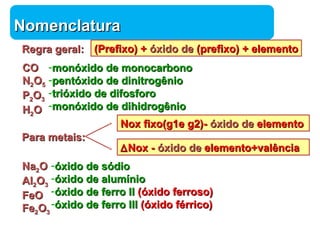 NNoommeennccllaattuurraa 
RReeggrraa ggeerraall:: ((PPrreeffiixxoo)) ++ óóxxiiddoo ddee ((pprreeffiixxoo)) ++ eelleemmeennttoo 
CCOO 
NN22OO55 
PP22OO33 
HH22OO 
Química 
-mmoonnóóxxiiddoo ddee mmoonnooccaarrbboonnoo 
-ppeennttóóxxiiddoo ddee ddiinniittrrooggêênniioo 
-ttrriióóxxiiddoo ddee ddiiffoossffoorroo 
-mmoonnóóxxiiddoo ddee ddiihhiiddrrooggêênniioo 
PPaarraa mmeettaaiiss:: 
NNooxx ffiixxoo((gg11ee gg22))-- óóxxiiddoo ddee eelleemmeennttoo 
DNNooxx -- óóxxiiddoo ddee eelleemmeennttoo++vvaallêênncciiaa 
NNaa22OO 
AAll22OO33 
FFeeOO 
FFee22OO33 
-óóxxiiddoo ddee ssóóddiioo 
-óóxxiiddoo ddee aalluummíínniioo 
-óóxxiiddoo ddee ffeerrrroo IIII ((óóxxiiddoo ffeerrrroossoo)) 
-óóxxiiddoo ddee ffeerrrroo IIIIII ((óóxxiiddoo fféérrrriiccoo)) 
 