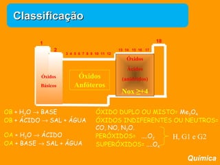 Química 
1 18 
2 13 14 15 16 17 
3 4 5 6 7 8 9 10 11 12 
Óxidos 
Básicos 
Óxidos 
Ácidos 
(anidridos) 
Nox ≥+4 
Óxidos 
Anfóteros 
ÓXIDO DUPLO OU MISTO= MeO34 
ÓXIDOS INDIFERENTES OU NEUTROS= 
CO, NO, NO. 
2PERÓXIDOS= ....O2 
H, G1 e G2 
SUPERÓXIDOS= ....O4 
CCllaassssiiffiiccaaççããoo 
OB + H2O ® BASE 
OB + ÁCIDO ® SAL + ÁGUA 
OA + H2O ® ÁCIDO 
OA + BASE ® SAL + ÁGUA 
 