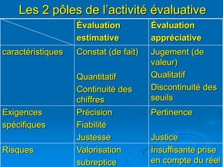 Les 2 pôles de l’activité évaluative
                   Évaluation          Évaluation
                   estimative          appréciative
caractéristiques   Constat (de fait)   Jugement (de
                                       valeur)
                   Quantitatif         Qualitatif
                   Continuité des      Discontinuité des
                   chiffres            seuils
Exigences          Précision           Pertinence
spécifiques        Fiabilité
                   Justesse            Justice
Risques            Valorisation        Insuffisante prise
                   subreptice          en compte du réel
 