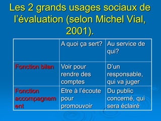 Les 2 grands usages sociaux de
 l’évaluation (selon Michel Vial,
              2001).
                  A quoi ça sert? Au service de
                                  qui?

 Fonction bilan
             Voir pour           D’un
             rendre des          responsable,
             comptes             qui va juger
 Fonction    Etre à l’écoute     Du public
 accompagnem pour                concerné, qui
 ent         promouvoir          sera éclairé
 