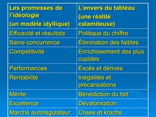 Les promesses de          L’envers du tableau
l’idéologie               (une réalité
(un modèle idyllique)     calamiteuse)
Efficacité et résultats   Politique du chiffre
Saine concurrence         Élimination des faibles
Compétitivité             Enrichissement des plus
                          cupides
Performances              Excès et dérives
Rentabilité               Inégalités et
                          précarisations
Mérite                    Bénédiction du fait
Excellence                Dévalorisation
Marché autorégulateur     Crises et krachs
 