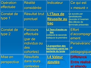 Opération     Réalité        Indicateur              Ce qui est
effectuée     considérée                             « mesuré »
Constat de    Résultat brut I.1Taux de              Le succès par
                                                    candidatures
type 1        ponctuel      Réussite au             =succès à l’examen
                                                    Des élèves de
                            bac                     terminale présentés

Constat de    Parcours       I.2 Taux d’accès au     Effort
                                 bac
type 2        effectués      a)depuis la seconde     d’accompagn
                             b)depuis la première    ement
              (par de
              individus ou                           Persévéranc
                             I.3 proportion des
              des            bacheliers parmi les    e
              cohortes)      sortants du lycée       pédagogique
Mise en       Résultats      I.4 Valeur              Différence
perspective   dans leurs     ajoutée                 Entre réalisé
              contextes                              et attendu
 