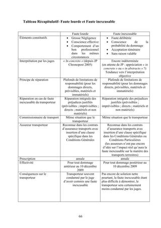 66
Tableau Récapitulatif- Faute lourde et Faute inexcusable
Faute lourde Faute inexcusable
Éléments constitutifs • Grosse Négligence
• Conscience effective
• Comportement d’un
bon professionnel
dans les mêmes
circonstances
• Faute délibérée
• Conscience de la
probabilité du dommage
• Acceptation téméraire
• Sans raison valable
Interprétation par les juges « In concreto » (depuis JP
Chronopost 2005)
Encore indéterminée
(en attente de JP : appréciation « in
concreto » ou « in abstracto » ?)
Tendance vers l’interprétation
objective
Principe de réparation Plafonds de limitations de
responsabilité (pour les
dommages directs,
prévisibles, matériels et
immatériels)
Plafonds de limitations de
responsabilité (pour les dommages
directs, prévisibles, matériels et
immatériels)
Réparation en cas de faute
inexcusable du transporteur
Réparation intégrale des
préjudices justifiés
(prévisibles ; imprévisibles ;
directs ; matériels et non
matériels)
Réparation intégrale des préjudices
justifiés (prévisibles ;
imprévisibles ; directs ; matériels et
non matériels)
Commissionnaire de transport Même situation que le
transporteur
Même situation que le transporteur
Assureur transporteur Reconnue dans les contrats
d’assurance transports avec
insertion d’une clause
spécifique dans les
Conditions Générales
Reconnue dans les contrats
d’assurance transports avec
insertion d’une clause spécifique
dans les Conditions Générales ou
Conditions Particulières
(les assureurs n’ont pas encore
d’idée sur l’impact réel qu’aura la
faute inexcusable sur la matière des
transports terrestres)
Prescription annale annale
Effectivité Pour tout dommage
antérieur au 10 décembre
2009
Pour tout dommage postérieur au
10 décembre 2009
Conséquences sur le
transporteur
Transporteur souvent
condamné par le juge
d’avoir commis une faute
inexcusable
Pas encore de solution nette
pourtant, la faute inexcusable étant
plus difficile à démontrer, le
transporteur sera certainement
moins condamné par les juges.
 