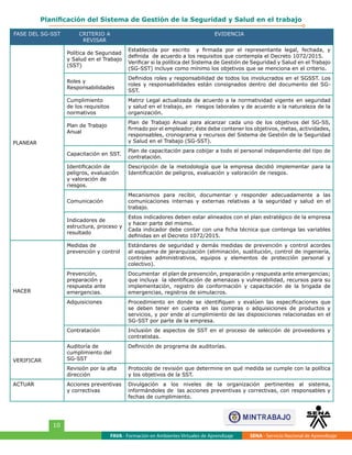 FAVA - Formación en Ambientes Virtuales de Aprendizaje SENA - Servicio Nacional de Aprendizaje
10
Planificación del Sistema de Gestión de la Seguridad y Salud en el trabajo
FASE DEL SG-SST CRITERIO A
REVISAR
EVIDENCIA
PLANEAR
Política de Seguridad
y Salud en el Trabajo
(SST)
Establecida por escrito y firmada por el representante legal, fechada, y
definida de acuerdo a los requisitos que contempla el Decreto 1072/2015.
Verificar si la política del Sistema de Gestión de Seguridad y Salud en el Trabajo
(SG-SST) incluye como mínimo los objetivos que se menciona en el criterio.
Roles y
Responsabilidades
Definidos roles y responsabilidad de todos los involucrados en el SGSST. Los
roles y responsabilidades están consignados dentro del documento del SG-
SST.
Cumplimiento
de los requisitos
normativos
Matriz Legal actualizada de acuerdo a la normatividad vigente en seguridad
y salud en el trabajo, en riesgos laborales y de acuerdo a la naturaleza de la
organización.
Plan de Trabajo
Anual
Plan de Trabajo Anual para alcanzar cada uno de los objetivos del SG-SS,
firmado por el empleador; éste debe contener los objetivos, metas, actividades,
responsables, cronograma y recursos del Sistema de Gestión de la Seguridad
y Salud en el Trabajo (SG-SST).
Capacitación en SST.
Plan de capacitación para cobijar a todo el personal independiente del tipo de
contratación.
Identificación de
peligros, evaluación
y valoración de
riesgos.
Descripción de la metodología que la empresa decidió implementar para la
Identificación de peligros, evaluación y valoración de riesgos.
Comunicación
Mecanismos para recibir, documentar y responder adecuadamente a las
comunicaciones internas y externas relativas a la seguridad y salud en el
trabajo.
Indicadores de
estructura, proceso y
resultado
Estos indicadores deben estar alineados con el plan estratégico de la empresa
y hacer parte del mismo.
Cada indicador debe contar con una ficha técnica que contenga las variables
definidas en el Decreto 1072/2015.
HACER
Medidas de
prevención y control
Estándares de seguridad y demás medidas de prevención y control acordes
al esquema de jerarquización (eliminación, sustitución, control de ingeniería,
controles administrativos, equipos y elementos de protección personal y
colectivo).
Prevención,
preparación y
respuesta ante
emergencias.
Documentar el plan de prevención, preparación y respuesta ante emergencias;
que incluya la identificación de amenazas y vulnerabilidad, recursos para su
implementación, registro de conformación y capacitación de la brigada de
emergencias, registros de simulacros.
Adquisiciones Procedimiento en donde se identifiquen y evalúen las especificaciones que
se deben tener en cuenta en las compras o adquisiciones de productos y
servicios, y por ende al cumplimiento de las disposiciones relacionadas en el
SG-SST por parte de la empresa.
Contratación Inclusión de aspectos de SST en el proceso de selección de proveedores y
contratistas.
VERIFICAR
Auditoría de
cumplimiento del
SG-SST
Definición de programa de auditorías.
Revisión por la alta
dirección
Protocolo de revisión que determine en qué medida se cumple con la política
y los objetivos de la SST.
ACTUAR Acciones preventivas
y correctivas
Divulgación a los niveles de la organización pertinentes al sistema,
informándoles de las acciones preventivas y correctivas, con responsables y
fechas de cumplimiento.
 