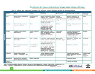 FAVA - Formación en Ambientes Virtuales de Aprendizaje SENA - Servicio Nacional de Aprendizaje
14
Planificación del Sistema de Gestión de la Seguridad y Salud en el trabajo
Descripción
Clasificación
Biológico Fisico Químico Psicosocial Biomecánicos Condiciones de seguridad Fenómenos
naturales*
Virus Ruido (impacto intermitente
y continuo)
Polvos orgánicos
inorgánicos
Gestión organizacional (estilo
de mando pago, contratación,
participación, inducción y
capacitación, bienestar social,
evaluación del desempeño,
manejo de cambios)
Póstura
(prolongada,
mantenida, forzada,
antigravitacionales.)
Mecánico (elementos de
máquinas, herramientas,
piezas a trabajar, materiales
proyectados sólidos o fluidos.
Sismo
Bacterias Iluminación (luz visible por
exceso o deficiencia)
Fibras Carcteristicas de la
organización del trabajo
(comunicación, tecnología,
organización del trabajo,
demandas cualitativas y
cuantitativas de la labor.
Esfuerzo Eléctrico (alta y baja tensión,
estática)
Terremoto
Hongos Vibración (cuerpo entero,
segmentaria)
Líquidos (nieblas y
rocios)
Características del grupo
social del trabajo (relaciones,
cohesión, calidad de
interacciones, trabajo en
equipo.
movimiento
repetitivo
Locativo (almacenamiento,
superficies de trabajo
(irregularidades, deslizantes,
con diferencia del nivel)
condiciones de orden y aseo,
caidas del objeto).
Vendaval
Rickettsias Temperaturas extremas
(calor y frio)
Gases y vapores Condiciones de la tarea (carga
mental, contenido de la tarea,
demandas, emocionales,
sistemas de control,definición
de roles, monotonia, etc.
Manipulación
manual de cargas
Tecnológico ( explosión, fuga,
derrame, incendio)
Inundación
Parásitos Presión atmosférica (normal
y ajustada)
Humos metálicos,
no metálicos
Interfase, persona, tarea
(conocimientos, habilidades
con la relación a la demanda
de la tarea, iniciativa,
autonomia y reconocimiento,
identificación de la persona
con la tarea y la organización.
Accidentes de tránsito Derrumbe
Picaduras Radiaciones ionizantes,
(rayos x, Gama, beta y alfa)
Jornada de trabajo (pausas,
trabajo nocturno, rotación,
horas extras, descansos)
Públicos (robos, atracos,
asaltos, atentados, desorden
público, etc.)
Precipitaciones,
(lluvias,
granizadas,
heladas)
Mordeduras Radiaciones no ionizantes,
(laser ultravioleta infraroja)
Material particulado Trabajo en alturas
Fluidos o
excrementos
Espacios confinados
Nota: La presente tabla proporciona orientación y no constituye una lista exhaustiva de todos los peligros existentes.
*Tener en cuenta únicamente los peligros de fenómenos naturales que afectan la seguridad y bienestar de las personas en el desarrollo de una
actividad. En el plan de amergencia de cada empresa se consederarán todos los fenómenos naturales que pudieran afectarla.
Fuente: NTC 45-2012
 