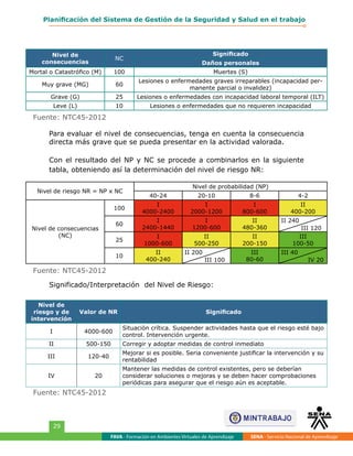 FAVA - Formación en Ambientes Virtuales de Aprendizaje SENA - Servicio Nacional de Aprendizaje
29
Planificación del Sistema de Gestión de la Seguridad y Salud en el trabajo
Nivel de
consecuencias
NC
Significado
Daños personales
Mortal o Catastrófico (M) 100 Muertes (S)
Muy grave (MG) 60
Lesiones o enfermedades graves irreparables (incapacidad per-
manente parcial o invalidez)
Grave (G) 25 Lesiones o enfermedades con incapacidad laboral temporal (ILT)
Leve (L) 10 Lesiones o enfermedades que no requieren incapacidad
Fuente: NTC45-2012
Fuente: NTC45-2012
Fuente: NTC45-2012
Para evaluar el nivel de consecuencias, tenga en cuenta la consecuencia
directa más grave que se pueda presentar en la actividad valorada.
Con el resultado del NP y NC se procede a combinarlos en la siguiente
tabla, obteniendo así la determinación del nivel de riesgo NR:
Nivel de riesgo NR = NP x NC
Nivel de probabilidad (NP)
40-24 20-10 8-6 4-2
Nivel de consecuencias
(NC)
100
I
4000-2400
I
2000-1200
I
800-600
II
400-200
60
I
2400-1440
I
1200-600
II
480-360
II 240
III 120
25
I
1000-600
II
500-250
II
200-150
III
100-50
10
II
400-240
II 200
III 100
III
80-60
III 40
IV 20
Significado/Interpretación del Nivel de Riesgo:
Nivel de
riesgo y de
intervención
Valor de NR Significado
I 4000-600
Situación crítica. Suspender actividades hasta que el riesgo esté bajo
control. Intervención urgente.
II 500-150 Corregir y adoptar medidas de control inmediato
III 120-40
Mejorar si es posible. Seria conveniente justificar la intervención y su
rentabilidad
IV 20
Mantener las medidas de control existentes, pero se deberían
considerar soluciones o mejoras y se deben hacer comprobaciones
periódicas para asegurar que el riesgo aún es aceptable.
 