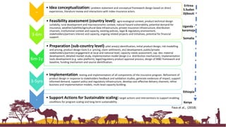 Status of Index-insurance in the IGAD region