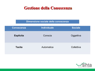 Gestione della Conoscenza
Dimensione sociale della conoscenza
Conoscenza

Individuale

Sociale

Esplicita

Conscia

Oggettiva

Tacita

Automatica

Collettiva

 
