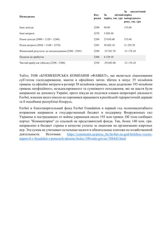 Назва рядка
Код
рядка
За звітний
період, тис. грн
За аналогічний
період
попереднього
року, тис. грн
Інші доходи 2240 98.80 153.60
Інші витрати 2270 3 028.30
Разом доходи (2000 + 2120 + 2240) 2280 23 038.40 153.60
Разом витрати (2050 + 2180 + 2270) 2285 58 602.10 31 329.70
Фінансовий результат до оподаткування (2280 - 2285) 2290 -35 563.70 -31 176.10
Податок на прибуток 2300 4 129.10
Чистий прибуток (збиток) (2290 - 2300) 2350 -39 692.80 -31 176.10
Тобто, ТОВ «БУКМЕКЕРСЬКА КОМПАНІЯ «ФАВБЕТ», що являється ліцензованим
суб’єктом господарювання, маючи в офіційних звітах збитки в мінус 35 мільйонів
гривень та офіційні витрати в розмірі 58 мільйонів гривень, мала додатково 193 мільйони
гривень неофіційного, незадекларованого та сумнівного походження, які на щастя були
направлені на допомогу Україні, проте нікуди не поділися ознаки непрозорої діяльності
Favbet, власник якого ніколи не соромився працювати в російській терористичній державі
та її пособниці республіці білорусь.
Favbet и благотворительный фонд Favbet Foundation в первый год полномасштабного
вторжения направили в государственный бюджет и поддержку Вооруженных сил
Украины и пострадавших от войны украинцев около 193 млн гривен. Об этом сообщает
портал "Комментарии" со ссылкой на представителей фонда. Так, более 140 млн. грн.
направлено в бюджет страны в качестве уплаты за лицензии на организацию азартных
игр. Эта сумма не учитывает остальные налоги и обязательные платежи по хозяйственной
деятельности. Источник: https://comments.ua/press_rls/favbet-za-god-bolshoy-voyny-
napravil-v-byudzhet-i-pomosch-ukraine-bolee-190-mln-griven-708443.html
 