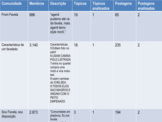 Comunidade          Membros   Descrição            Tópicos   Tópicos      Postagens   Postagens
                                                             analisados               analisadas
From Favela         886       “agenti              19        1            65          2
                              pudemo até ce
                              da favela, mais
                              agenti temo
                              style morô.”


Característica de   3.140     Características:     18        1            235         2
um favelado                   5:Editam foto no
                              paint
                              6:USAM CAMISA
                              POLO LISTRADA
                              7:entra no quartel
                              compra uma
                              moto e vira moto-
                              taxi
                              8:usam camisas
                              do CHELSEA.
                              9:TODOS ELES
                              SAO MAGROS E
                              ANDAM COM O
                              PEITO
                              EMPENADO


Sou Favela, sou     2.873     “Comunidade ant      3         1            194         2
disposição                    playbooy. So pra
                              favela
 