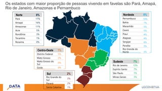 Os estados com maior proporção de pessoas vivendo em favelas são Pará, Amapá,
Rio de Janeiro, Amazonas e Pernambuco
Nordes...