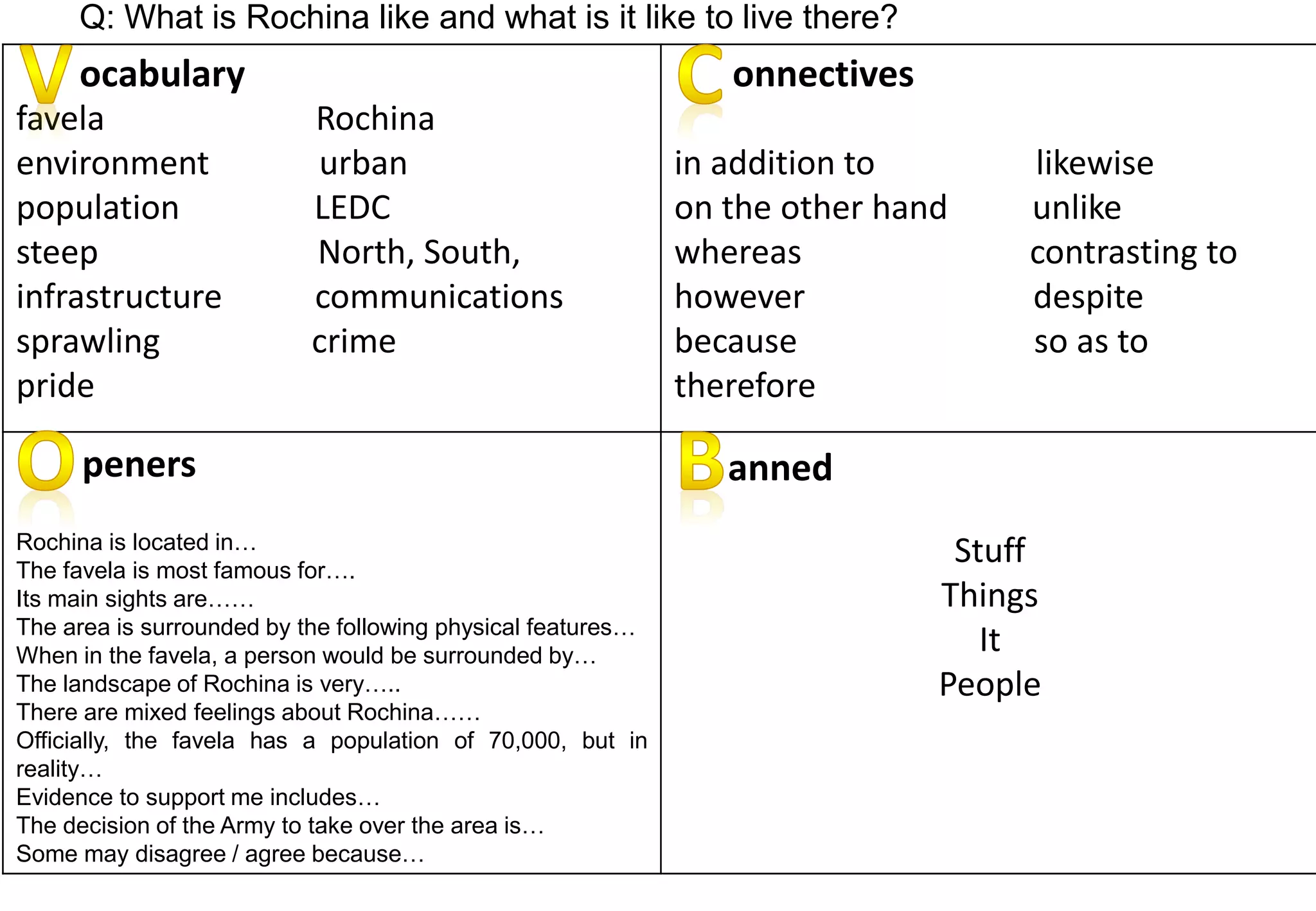 favela Rochina
environment urban
population LEDC
steep North, South,
infrastructure communications
sprawling crime
pride
in addition to likewise
on the other hand unlike
whereas contrasting to
however despite
because so as to
therefore
Rochina is located in…
The favela is most famous for….
Its main sights are……
The area is surrounded by the following physical features…
When in the favela, a person would be surrounded by…
The landscape of Rochina is very…..
There are mixed feelings about Rochina……
Officially, the favela has a population of 70,000, but in
reality…
Evidence to support me includes…
The decision of the Army to take over the area is…
Some may disagree / agree because…
Stuff
Things
It
People
Q: What is Rochina like and what is it like to live there?
ocabulary onnectives
peners anned
 