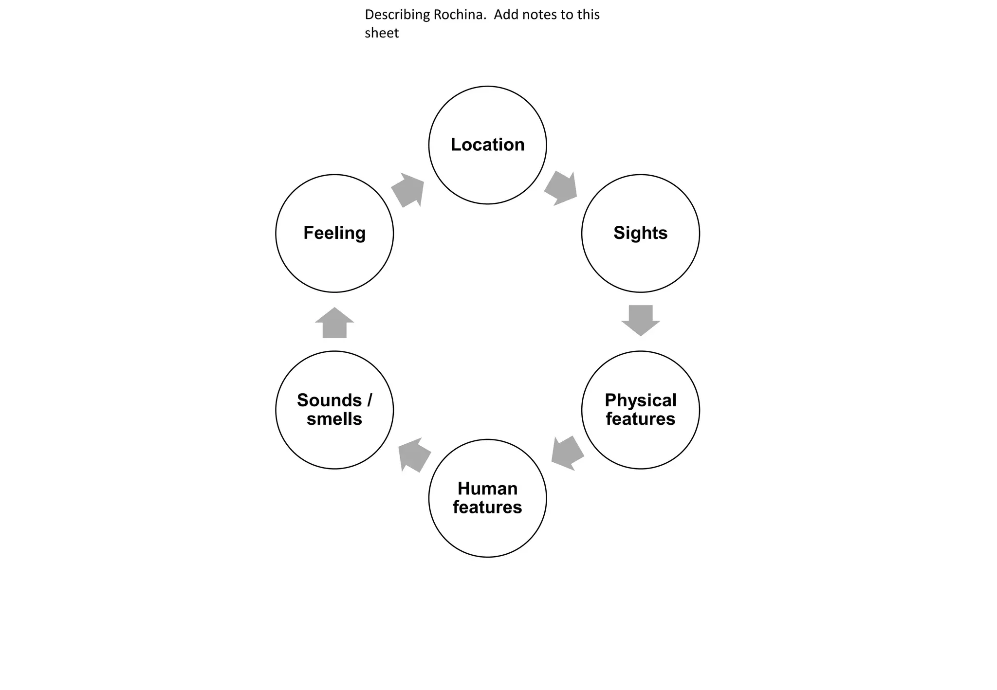 Location
Sights
Physical
features
Human
features
Sounds /
smells
Feeling
Describing Rochina. Add notes to this
sheet
 