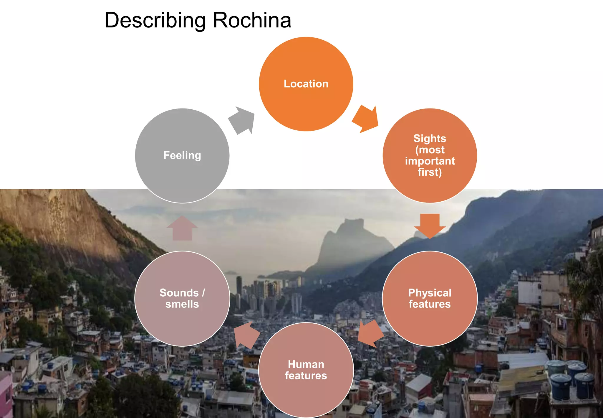 Describing Rochina
Location
Sights
(most
important
first)
Physical
features
Human
features
Sounds /
smells
Feeling
 