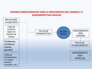 FATORES CONDICIONANTES PARA O CRESCIMENTO DAS CIDADES E O
SURGIMENTO DAS FAVELAS
ÊXODO
RURAL
Mecanização
da agricultura
Falta de
incentivo
/apoio ao
homem do
campo
Problemas
climáticos
(secas,
geadas)
Falta de
infraestrutura
no campo
(escola,
hospitais, etc)
FALTA DE
PERSPECTIVA
CRESCIMENTO
DAS
CIDADES
FALTA DE
PLANEJAMENTO
SURGIMENTO
DAS
FAVELAS
 