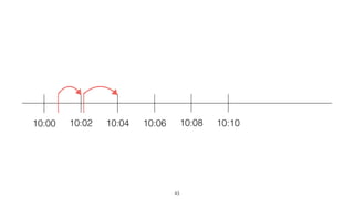 10:00 10:02 10:04 10:06 10:08 10:10
43
 