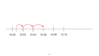 10:00 10:02 10:04 10:06 10:08 10:10
44
 