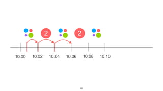 10:00 10:02 10:04 10:06 10:08 10:10
2 2
46
 