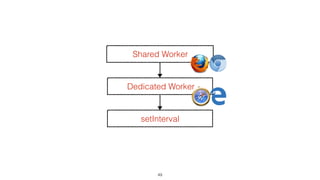 49
Shared Worker
Dedicated Worker
setInterval
 