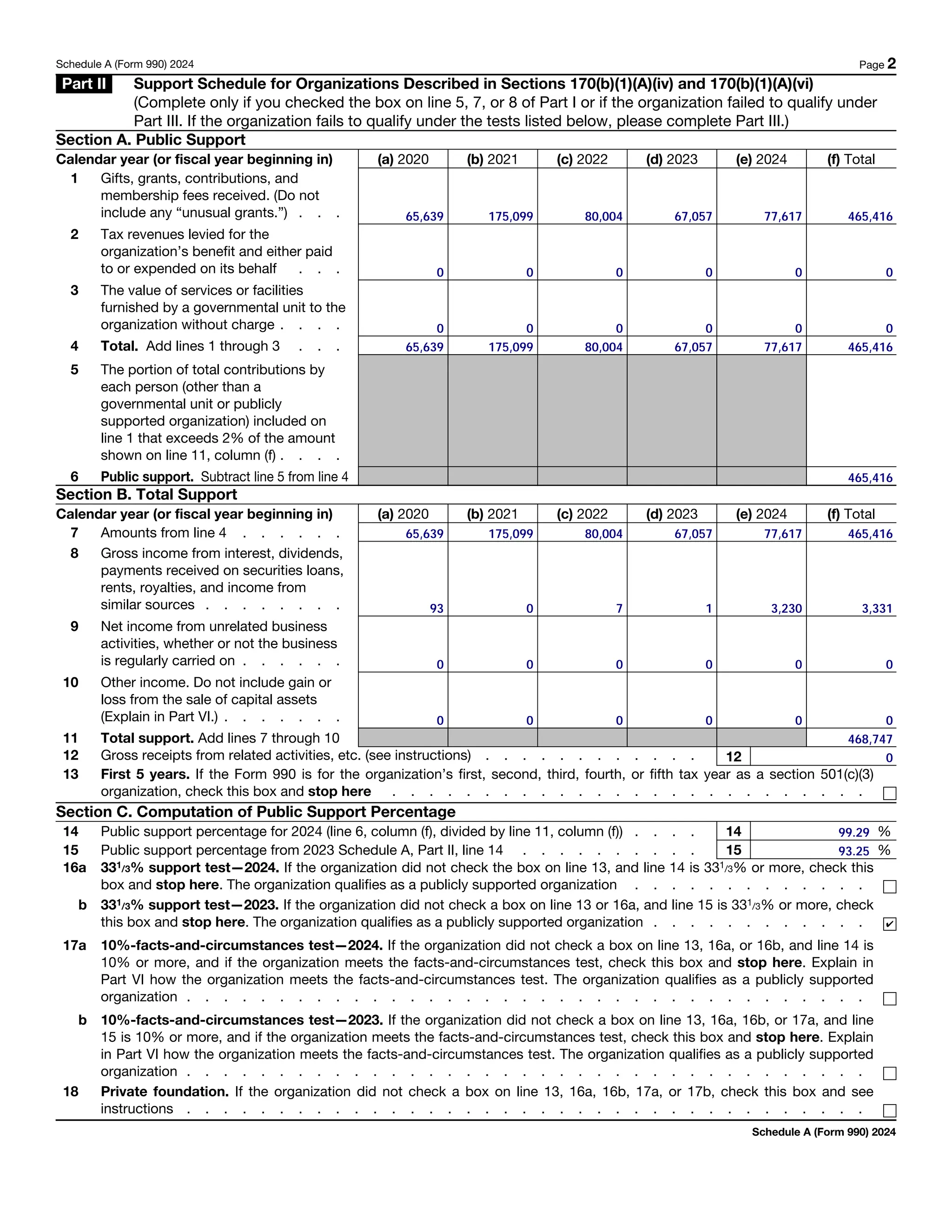 Schedule A (Form 990) 2024 Page 2
Part II Support Schedule for Organizations Described in Sections 170(b)(1)(A)(iv) and 170(b)(1)(A)(vi)
(Complete only if you checked the box on line 5, 7, or 8 of Part I or if the organization failed to qualify under
Part III. If the organization fails to qualify under the tests listed below, please complete Part III.)
Section A. Public Support
Calendar year (or fiscal year beginning in) (a) 2020 (b) 2021 (c) 2022 (d) 2023 (e) 2024 (f) Total
1 Gifts, grants, contributions, and
membership fees received. (Do not
include any “unusual grants.”) . . .
2 Tax revenues levied for the
organization’s benefit and either paid
to or expended on its behalf . . .
3 The value of services or facilities
furnished by a governmental unit to the
organization without charge . . . .
4 Total. Add lines 1 through 3 . . .
5 The portion of total contributions by
each person (other than a
governmental unit or publicly
supported organization) included on
line 1 that exceeds 2% of the amount
shown on line 11, column (f) . . . .
6 Public support. Subtract line 5 from line 4
Section B. Total Support
Calendar year (or fiscal year beginning in) (a) 2020 (b) 2021 (c) 2022 (d) 2023 (e) 2024 (f) Total
7 Amounts from line 4 . . . . . .
8 Gross income from interest, dividends,
payments received on securities loans,
rents, royalties, and income from
similar sources . . . . . . . .
9 Net income from unrelated business
activities, whether or not the business
is regularly carried on . . . . . .
10 Other income. Do not include gain or
loss from the sale of capital assets
(Explain in Part VI.) . . . . . . .
11 Total support. Add lines 7 through 10
12 Gross receipts from related activities, etc. (see instructions) . . . . . . . . . . . . 12
13 First 5 years. If the Form 990 is for the organization’s first, second, third, fourth, or fifth tax year as a section 501(c)(3)
organization, check this box and stop here . . . . . . . . . . . . . . . . . . . . . . . . . .
Section C. Computation of Public Support Percentage
14 Public support percentage for 2024 (line 6, column (f), divided by line 11, column (f)) . . . . 14 %
15 Public support percentage from 2023 Schedule A, Part II, line 14 . . . . . . . . . . 15 %
16a 331/3% support test—2024. If the organization did not check the box on line 13, and line 14 is 331/3% or more, check this
box and stop here. The organization qualifies as a publicly supported organization . . . . . . . . . . . . .
b 331/3% support test—2023. If the organization did not check a box on line 13 or 16a, and line 15 is 331/3% or more, check
this box and stop here. The organization qualifies as a publicly supported organization . . . . . . . . . . . .
17a 10%-facts-and-circumstances test—2024. If the organization did not check a box on line 13, 16a, or 16b, and line 14 is
10% or more, and if the organization meets the facts-and-circumstances test, check this box and stop here. Explain in
Part VI how the organization meets the facts-and-circumstances test. The organization qualifies as a publicly supported
organization . . . . . . . . . . . . . . . . . . . . . . . . . . . . . . . . . . . . .
b 10%-facts-and-circumstances test—2023. If the organization did not check a box on line 13, 16a, 16b, or 17a, and line
15 is 10% or more, and if the organization meets the facts-and-circumstances test, check this box and stop here. Explain
in Part VI how the organization meets the facts-and-circumstances test. The organization qualifies as a publicly supported
organization . . . . . . . . . . . . . . . . . . . . . . . . . . . . . . . . . . . . .
18 Private foundation. If the organization did not check a box on line 13, 16a, 16b, 17a, or 17b, check this box and see
instructions . . . . . . . . . . . . . . . . . . . . . . . . . . . . . . . . . . . . .
Schedule A (Form 990) 2024
0
7
93.25
0
0
0
0
175,099
0 0
93
0
1
80,004
175,099
0 3,230
0
465,416
0
465,416
67,057
0
67,057
0
0
65,639
77,617
175,099
0
0
80,004
65,639
67,057
0
0
99.29
77,617
77,617
0
465,416
0
80,004
0
0
65,639
0
468,747
✔
0
3,331
0
0
465,416
 