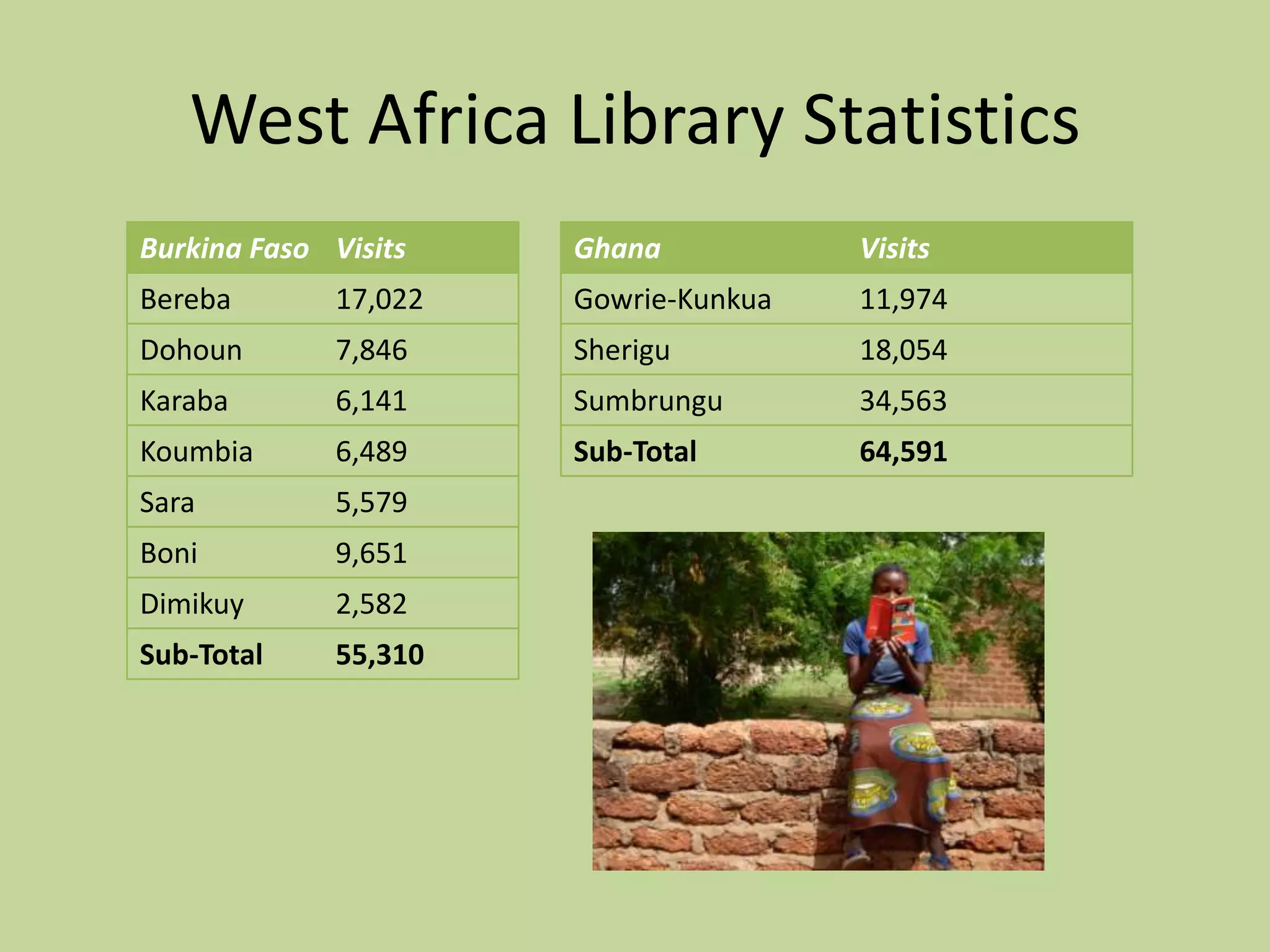 West Africa Library Statistics 