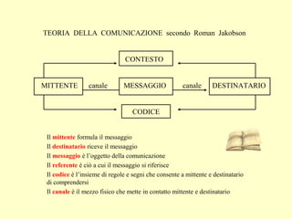 TEORIA DELLA COMUNICAZIONE secondo Roman Jakobson
CONTESTO
MITTENTE canale MESSAGGIO canale DESTINATARIO
CODICE
Il mittente formula il messaggio
Il destinatario riceve il messaggio
Il messaggio è l’oggetto della comunicazione
Il referente è ciò a cui il messaggio si riferisce
Il codice è l’insieme di regole e segni che consente a mittente e destinatario
di comprendersi
Il canale è il mezzo fisico che mette in contatto mittente e destinatario
 
