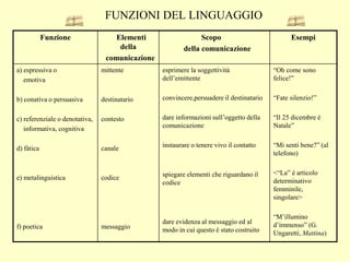 FUNZIONI DEL LINGUAGGIO
Funzione Elementi
della
comunicazione
Scopo
della comunicazione
Esempi
a) espressiva o
emotiva
b) conativa o persuasiva
c) referenziale o denotativa,
informativa, cognitiva
d) fàtica
e) metalinguistica
f) poetica
mittente
destinatario
contesto
canale
codice
messaggio
esprimere la soggettività
dell’emittente
convincere,persuadere il destinatario
dare informazioni sull’oggetto della
comunicazione
instaurare o tenere vivo il contatto
spiegare elementi che riguardano il
codice
dare evidenza al messaggio ed al
modo in cui questo è stato costruito
“Oh come sono
felice!”
“Fate silenzio!”
“Il 25 dicembre è
Natale”
“Mi senti bene?” (al
telefono)
<“La” è articolo
determinativo
femminile,
singolare>
“M’illumino
d’immenso” (G.
Ungaretti, Mattina)
 