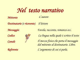 Nel testo narrativo
Mittente
Destinatario (o ricevente)
Messaggio
Codice
Canale
Referente
L’autore
Il lettore
Favola, racconto, romanzo ecc.
La lingua nella quale è scritto il testo
Il mezzo fisico che porta il messaggio
dal mittente al destinatario. Libro.
L’argomento di cui si parla.
 