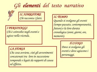 Gli elementi del testo narrativo
IL NARRATORE
Chi racconta i fatti.
LA STORIA
Che cosa avviene, cioè gli avvenimenti
concatenati tra loro in successione
temporale e legati da rapporti di causa
ed effetto.
I PERSONAGGI
Chi è coinvolto negli eventi e
agisce nella vicenda.
IL TEMPO
Quando si svolgono gli eventi
(tempo passato, contemporaneità,
futuro) e la loro durata
cronologica (anni, giorni, ore,
momenti).
Il LUOGO
Dove si svolgono gli
eventi e dove agiscono i
personaggi.
 
