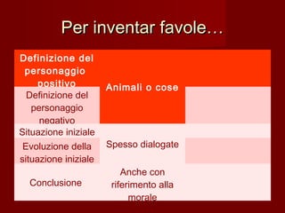 Per inventar favole…Per inventar favole…
Definizione del
personaggio
positivo Animali o cose
Definizione del
personaggio
negativo
Situazione iniziale
Spesso dialogateEvoluzione della
situazione iniziale
Conclusione
Anche con
riferimento alla
morale
 