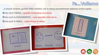 …e ancora insieme, guidati dalle maestre, con lo stesso procedimento abbiamo anche capito:
che cos’è l’INIZIO… quando incomincia una storia
che cos’è lo SVOLGIMENTO… cosa succede nella storia
che cos’è il FINALE… come finisce la storia
 