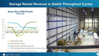 10
-6%
-4%
-2%
0%
2%
4%
6%
8%
10%
2007 2008 2009 2010 2011 2012 2013
Same Store NOI Growth
(Historical)
Industrial average
Self-storage average
IRM storage rental internal growth
Storage Rental Revenue is Stable Throughout Cycles
Source: Benchmark data provided by Green Street Advisors
IRM average internal storage rental revenue growth
 