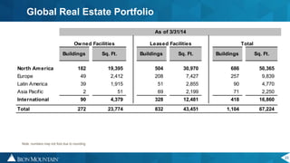 23
Global Real Estate Portfolio
As of 3/31/14
Buildings Sq. Ft. Buildings Sq. Ft. Buildings Sq. Ft.
North America 182 19,395 504 30,970 686 50,365
Europe 49 2,412 208 7,427 257 9,839
Latin America 39 1,915 51 2,855 90 4,770
Asia Pacific 2 51 69 2,199 71 2,250
International 90 4,379 328 12,481 418 16,860
Total 272 23,774 832 43,451 1,104 67,224
TotalLeased FacilitiesOwned Facilities
Note: numbers may not foot due to rounding
 