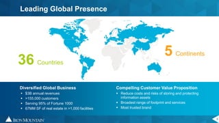 3
Diversified Global Business
 $3B annual revenues
 >155,000 customers
 Serving 95% of Fortune 1000
 67MM SF of real estate in >1,000 facilities
Compelling Customer Value Proposition
 Reduce costs and risks of storing and protecting
information assets
 Broadest range of footprint and services
 Most trusted brand
Leading Global Presence
36 Countries
5 Continents
 